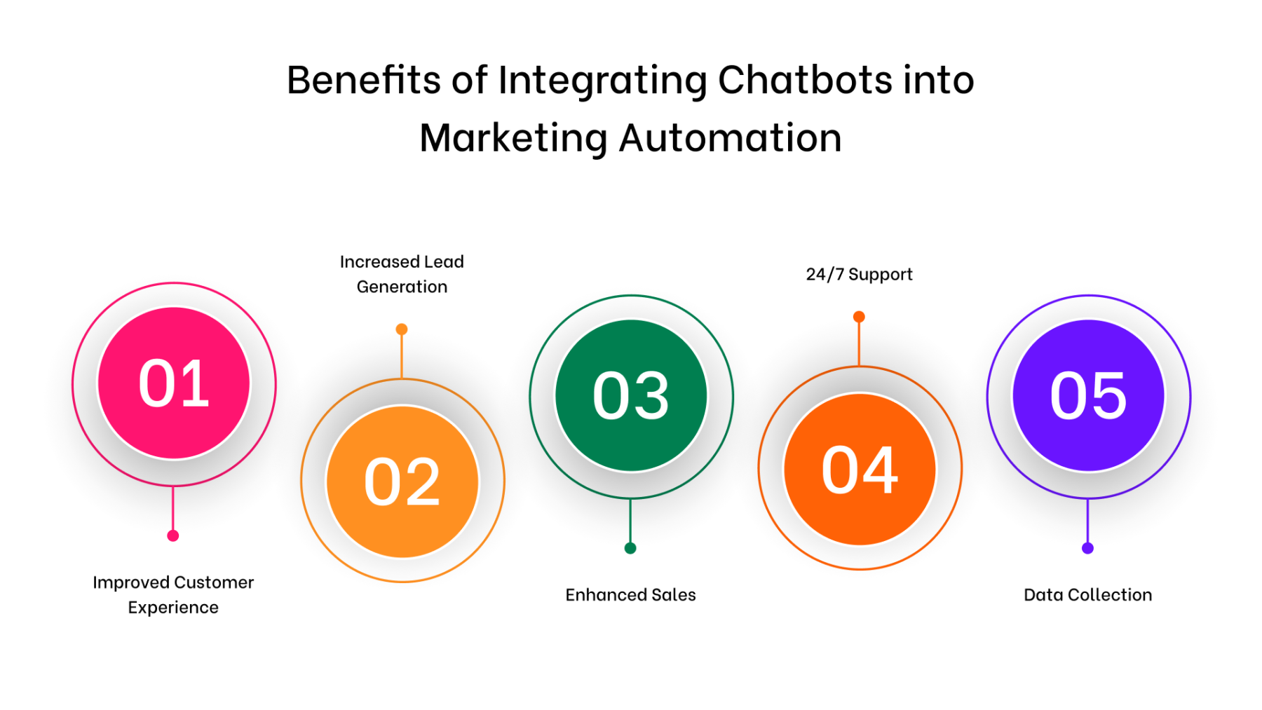 Integrating Chatbots into Marketing Automation Workflows for Enhanced Customer Engagement